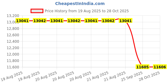 moglix.com Yokohama 235/60R16 G055 Geolander SUV 104V Tubeless Tyre yokohama Price History Graph from 19 Aug 2025 to 28 Oct 2025