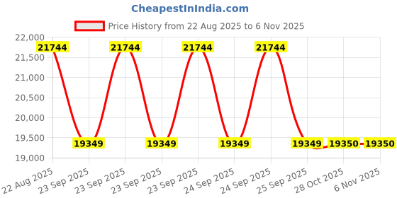 moglix.com Yokohama 235/60R18 G055 Geolander 107V Tubeless Tyre yokohama Price History Graph from 22 Aug 2025 to 6 Nov 2025