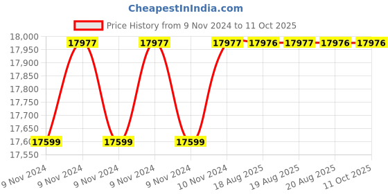 moglix.com Yokohama 235/65R17 G015 Geolander XPRL ABH 12DP Tubeless Tyre yokohama Price History Graph from 9 Nov 2024 to 10 Oct 2025