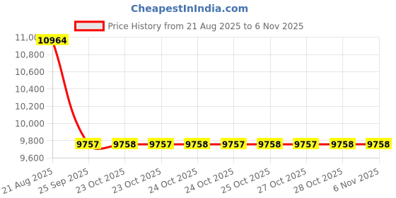 moglix.com Yokohama 235/70R15 G015 Geolander Tubeless Tyre yokohama Price History Graph from 21 Aug 2025 to 6 Nov 2025