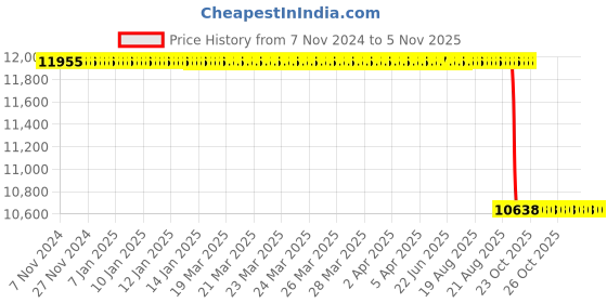 moglix.com Yokohama 235/70R16 G012 Geolander ATS 106H Tubeless Tyre yokohama Price History Graph from 7 Nov 2024 to 5 Nov 2025