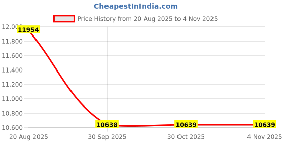 moglix.com Yokohama 235/70R16 G055 Geolander SUV 106H Tubeless Tyre yokohama Price History Graph from 20 Aug 2025 to 4 Nov 2025