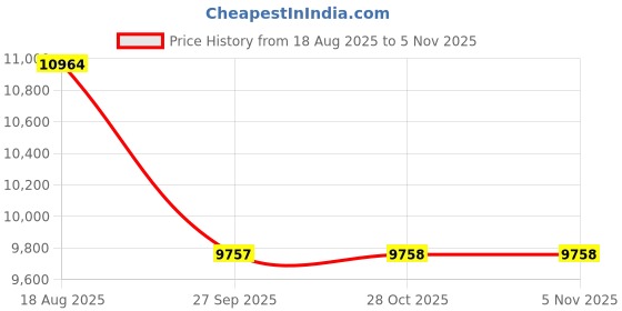 moglix.com Yokohama 235/75R15 G012 Geolander ATS 104S Tubeless Tyre yokohama Price History Graph from 18 Aug 2025 to 5 Nov 2025