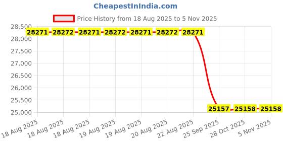 moglix.com Yokohama 245/40R18 ADVAN SPORT V103 Tubeless Tyre yokohama Price History Graph from 18 Aug 2025 to 4 Nov 2025