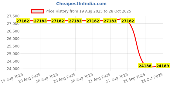 moglix.com Yokohama 255/50R20 ADVAN 105V Tubeless Tyre yokohama Price History Graph from 19 Aug 2025 to 28 Oct 2025