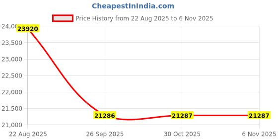 moglix.com Yokohama 255/55 R18 Tubeless Tyre, R4531 yokohama Price History Graph from 22 Aug 2025 to 5 Nov 2025