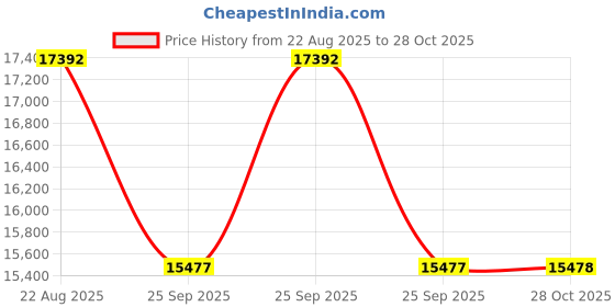 moglix.com Yokohama 255/60R17 G055 Geolander SUV 106H Tubeless Tyre yokohama Price History Graph from 22 Aug 2025 to 28 Oct 2025