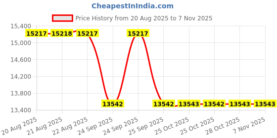 moglix.com Yokohama 255/65R16 G012 Geolander ATS 109H Tubeless Tyre yokohama Price History Graph from 20 Aug 2025 to 6 Nov 2025