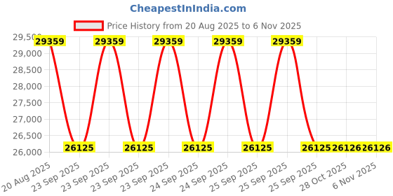 moglix.com Yokohama 275/55R19 G057 111W Rubber Tubeless Tyre for Car yokohama Price History Graph from 20 Aug 2025 to 4 Nov 2025