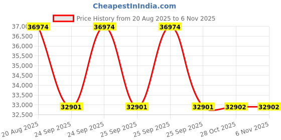 moglix.com Yokohama 300/8 Rock Mine Lug Plus Black Rubber Tyre yokohama Price History Graph from 20 Aug 2025 to 6 Nov 2025