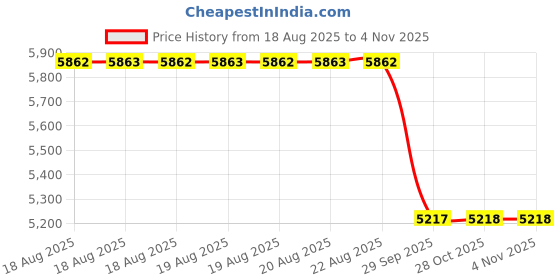 moglix.com Yokohama A539 165/60 R12 Rubber Tubeless Tyre For Car yokohama Price History Graph from 18 Aug 2025 to 4 Nov 2025