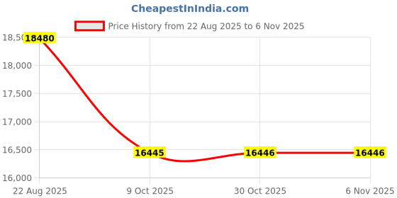 moglix.com Yokohama AC02 205/55 R16 AW LBZ Rubber Tubeless Tyre For Car yokohama Price History Graph from 22 Aug 2025 to 6 Nov 2025