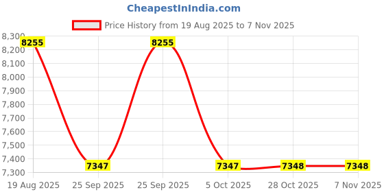 moglix.com Yokohama AE30 175/60 R15 81H Tubeless Tyre for Car, R5755 yokohama Price History Graph from 19 Aug 2025 to 6 Nov 2025