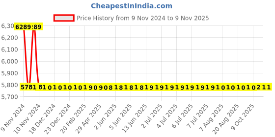 moglix.com Yokohama AE50 175/70-R14-84H Rubber Tubeless Car Tyre yokohama Price History Graph from 9 Nov 2024 to 7 Nov 2025
