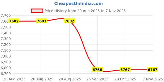 moglix.com Yokohama AE51 175/65 R15 84H Tubeless Tyre for Passenger car &a; SUV, R5856 yokohama Price History Graph from 20 Aug 2025 to 6 Nov 2025