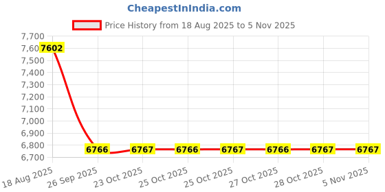 moglix.com Yokohama AE51 185/60 R15 84H Tubeless Tyre for Passenger car &a; SUV, R5855 yokohama Price History Graph from 18 Aug 2025 to 5 Nov 2025