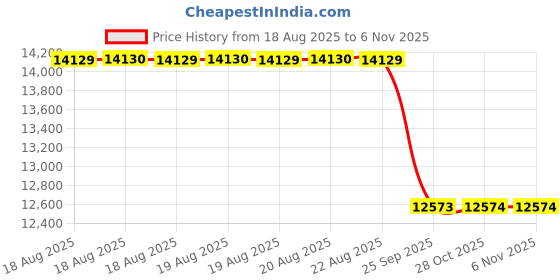 moglix.com Yokohama AE51 215/45 R17 91W Tubeless Tyre for Passenger car &a; SUV, R6200 yokohama Price History Graph from 18 Aug 2025 to 5 Nov 2025