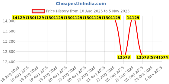 moglix.com Yokohama AE51 215/60 R17 96H Tubeless Tyre for Passenger car &a; SUV, R6205 yokohama Price History Graph from 18 Aug 2025 to 5 Nov 2025
