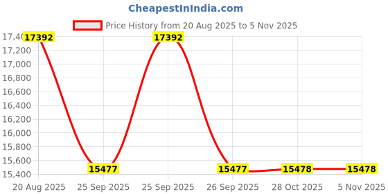moglix.com Yokohama AE51 245/45 R17 99W Tubeless Tyre for Passenger car &a; SUV, R6202 yokohama Price History Graph from 20 Aug 2025 to 5 Nov 2025