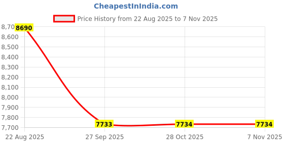 moglix.com Yokohama AS01 185/60 R14 Rubber Tubeless Tyre For Car yokohama Price History Graph from 22 Aug 2025 to 6 Nov 2025
