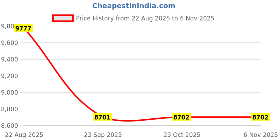 moglix.com Yokohama AS01 195/55 R15 Rubber Tubeless Tyre For Car yokohama Price History Graph from 22 Aug 2025 to 5 Nov 2025