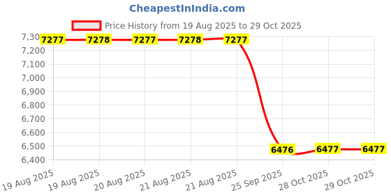 moglix.com Yokohama AS01 195/65 R14 Rubber Tubeless Tyre For Car yokohama Price History Graph from 19 Aug 2025 to 28 Oct 2025