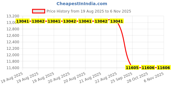 moglix.com Yokohama AS01 205/50 R16 Rubber Tubeless Tyre For Car yokohama Price History Graph from 19 Aug 2025 to 5 Nov 2025