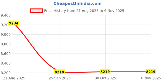moglix.com Yokohama AS01 205/60 R14 Rubber Tubeless Tyre For Car yokohama Price History Graph from 21 Aug 2025 to 6 Nov 2025