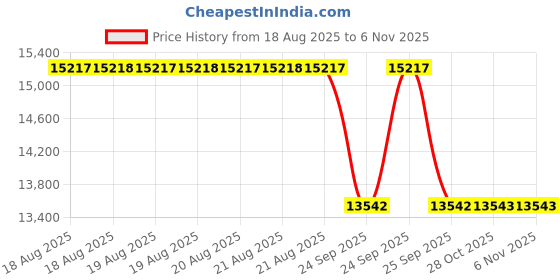 moglix.com Yokohama Blue Earth GT AE51 94W 215/55R17 Tubeless Tyre for Car yokohama Price History Graph from 18 Aug 2025 to 6 Nov 2025