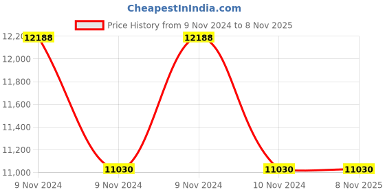 moglix.com Yokohama Bluearth-AE50 225/55-R16-99W Rubber Tubeless Car Tyre yokohama Price History Graph from 9 Nov 2024 to 8 Nov 2025