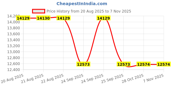 moglix.com Yokohama Decible V550 235/60 R16 Tubeless Tyre For Car yokohama Price History Graph from 20 Aug 2025 to 6 Nov 2025