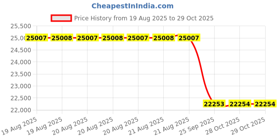 moglix.com Yokohama Decible V550 245/50 R18 Tubeless Tyre For Car yokohama Price History Graph from 19 Aug 2025 to 28 Oct 2025