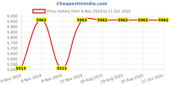 moglix.com Yokohama E400 155/70 R13 Rubber Tubeless Tyre For Car yokohama Price History Graph from 9 Nov 2024 to 10 Oct 2025