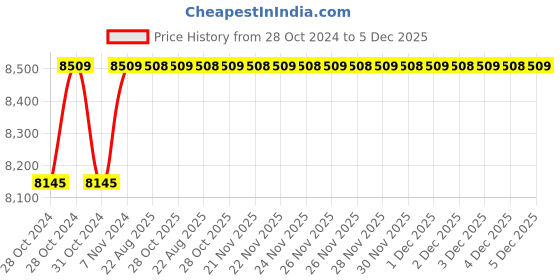 moglix.com Yokohama E400 185/60 R15 Rubber Tubeless Tyre For Car yokohama Price History Graph from 28 Oct 2024 to 4 Dec 2025