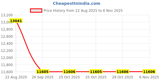 moglix.com Yokohama E400 195/55 R16 Rubber Tubeless Tyre For Car yokohama Price History Graph from 22 Aug 2025 to 6 Nov 2025