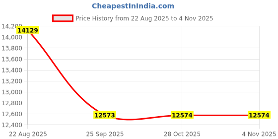 moglix.com Yokohama E400 205/50 R16 Rubber Tubeless Tyre For Car yokohama Price History Graph from 22 Aug 2025 to 4 Nov 2025
