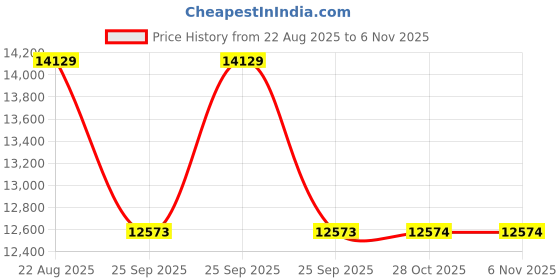 moglix.com Yokohama E400 205/55 R16 Rubber Tubeless Tyre For Car yokohama Price History Graph from 22 Aug 2025 to 6 Nov 2025