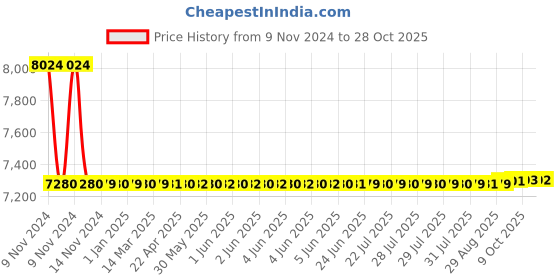 moglix.com Yokohama Earth 1 E400 205/65R15-94H Rubber Tubeless Car Tyre yokohama Price History Graph from 9 Nov 2024 to 28 Oct 2025