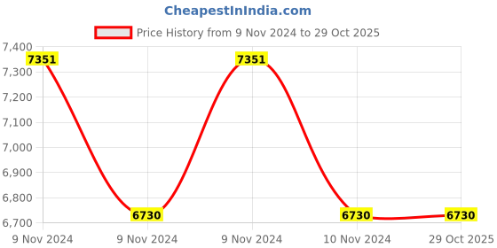 moglix.com Yokohama Earth 1 E400 P195/70-R14-91H Rubber Tubeless Car Tyre yokohama Price History Graph from 9 Nov 2024 to 29 Oct 2025