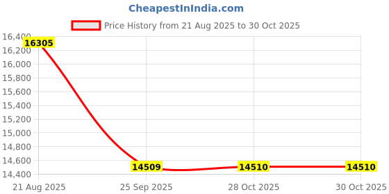 moglix.com Yokohama ES501 225/50 R16 Rubber Tubeless Tyre For Car yokohama Price History Graph from 21 Aug 2025 to 29 Oct 2025
