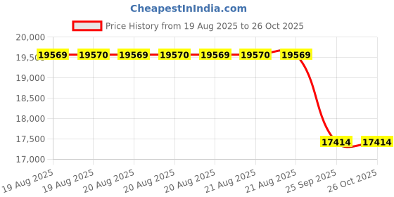 moglix.com Yokohama G001C 31X10.5 R15 Radial Tubeless Tyre For SUV yokohama Price History Graph from 19 Aug 2025 to 26 Oct 2025