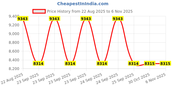moglix.com Yokohama G012 205/70 R15 Radial Tubeless Tyre For SUV yokohama Price History Graph from 22 Aug 2025 to 5 Nov 2025