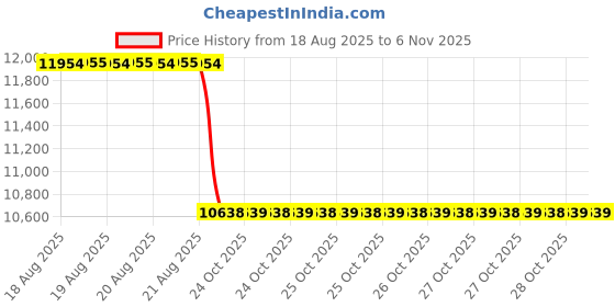 moglix.com Yokohama G012 215/75 R15 Radial Tubeless Tyre For SUV yokohama Price History Graph from 18 Aug 2025 to 5 Nov 2025