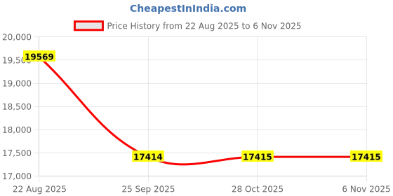 moglix.com Yokohama G012 275/65 R17 Radial Tubeless Tyre For SUV yokohama Price History Graph from 22 Aug 2025 to 6 Nov 2025
