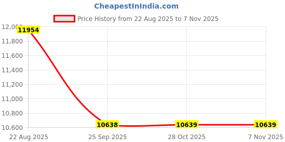 moglix.com Yokohama G015 235/70 R16 106H Tubeless Tyre for Passenger car &a; SUV, R5875 yokohama Price History Graph from 22 Aug 2025 to 5 Nov 2025