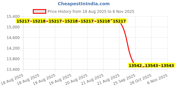 moglix.com Yokohama G015 245/70 R16 111H Tubeless Tyre for Passenger car &a; SUV, R1148 yokohama Price History Graph from 18 Aug 2025 to 6 Nov 2025