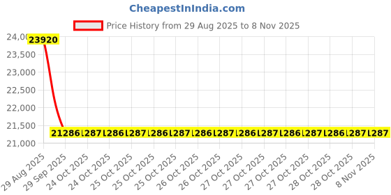 moglix.com Yokohama G015 275/60 R18 113H Tubeless Tyre for Passenger car &a; SUV, R2240 yokohama Price History Graph from 29 Aug 2025 to 6 Nov 2025