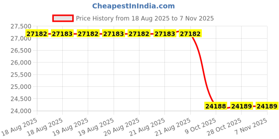 moglix.com Yokohama G015 285/60 R18 116H Tubeless Tyre for Passenger car &a; SUV, R1165 yokohama Price History Graph from 18 Aug 2025 to 7 Nov 2025