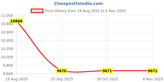moglix.com Yokohama G055 215/65 R16 Radial Tubeless Tyre For SUV yokohama Price History Graph from 19 Aug 2025 to 6 Nov 2025