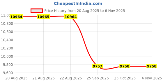 moglix.com Yokohama G055 235/70 R16 Radial Tubeless Tyre For SUV yokohama Price History Graph from 20 Aug 2025 to 6 Nov 2025